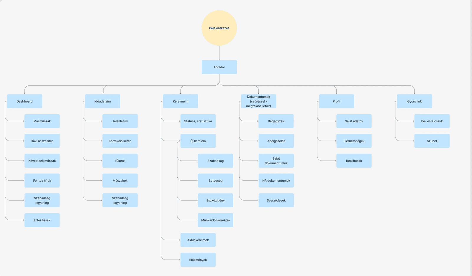 New information architecture of the worker platform