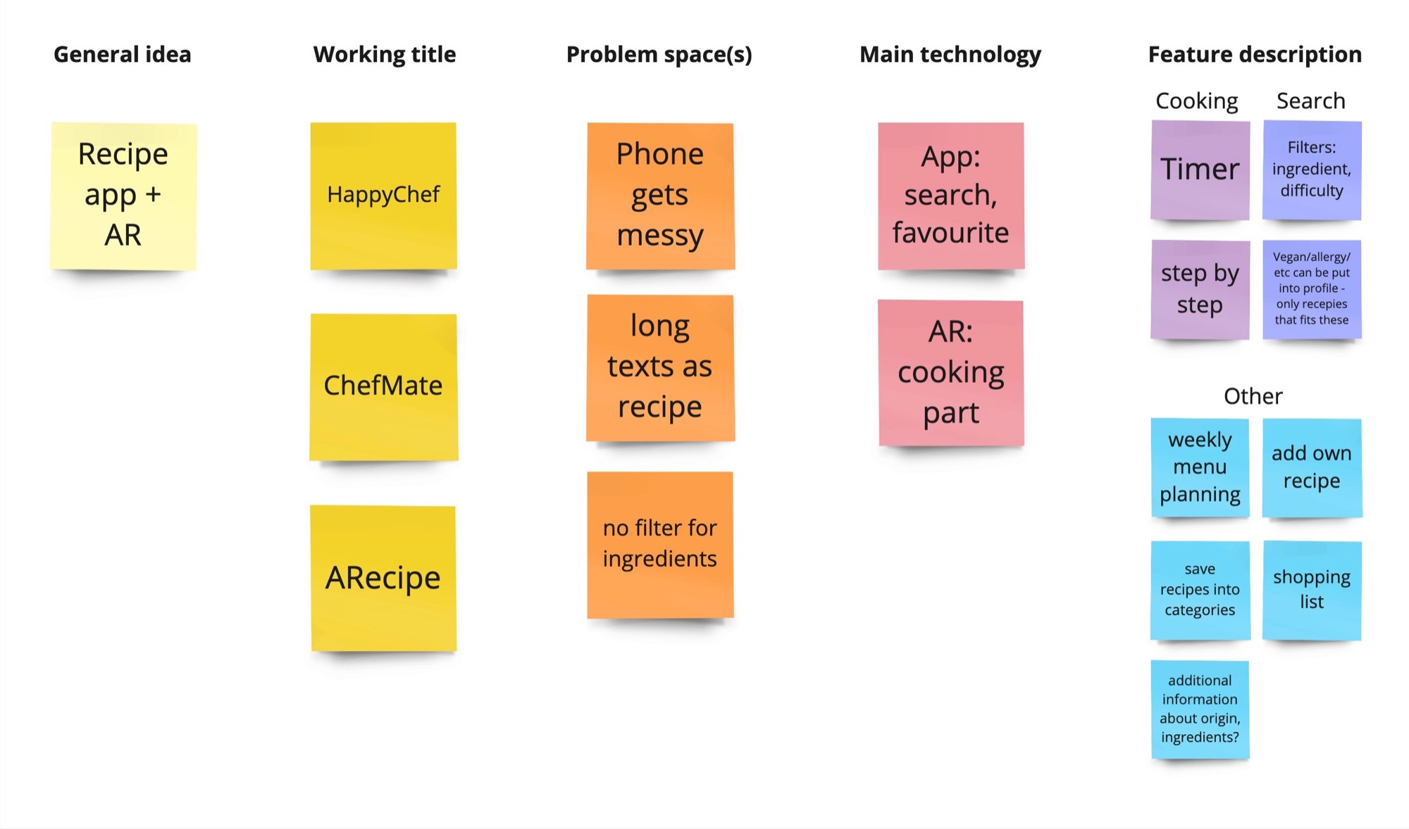 Brainstorming board with name ideas, problem spaces, technologies and features