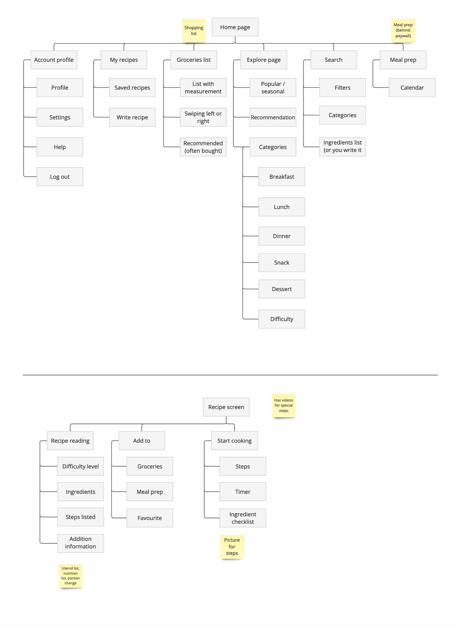Site map of the ChefMate app