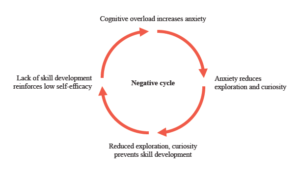 Diagram of the negative cycle between cognitive overload, anxiety and low curiosity