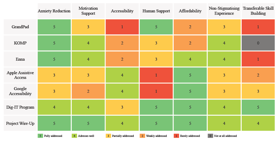 Competitor matrix comparing solutions for older adults