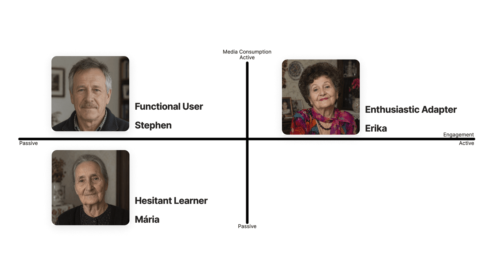Three archetypes created from the interviews