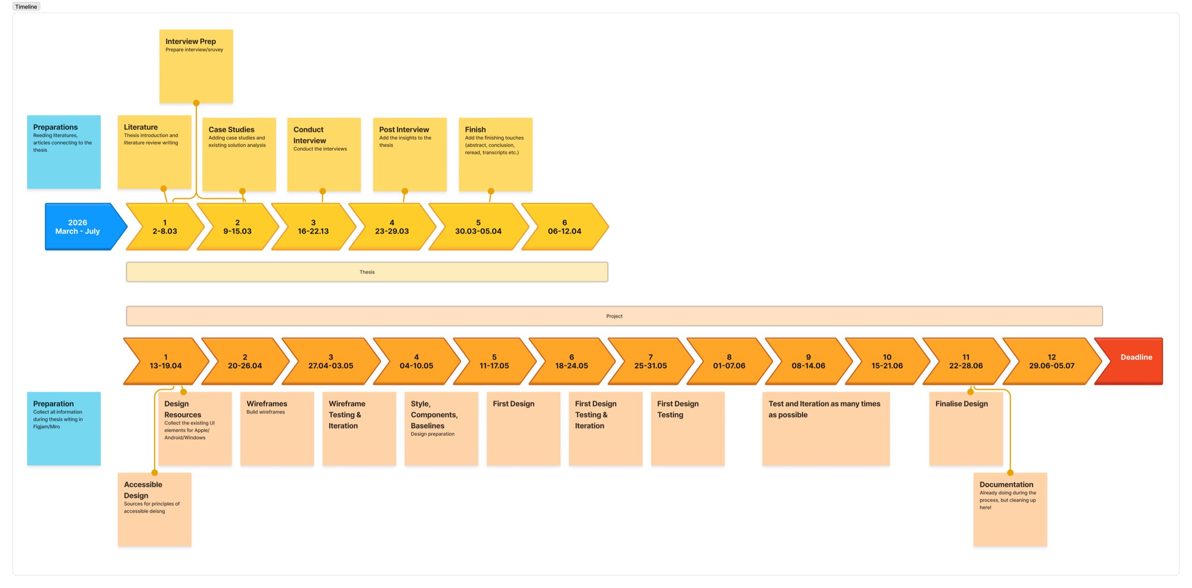 Project timeline from research and interviews to design, testing and documentation