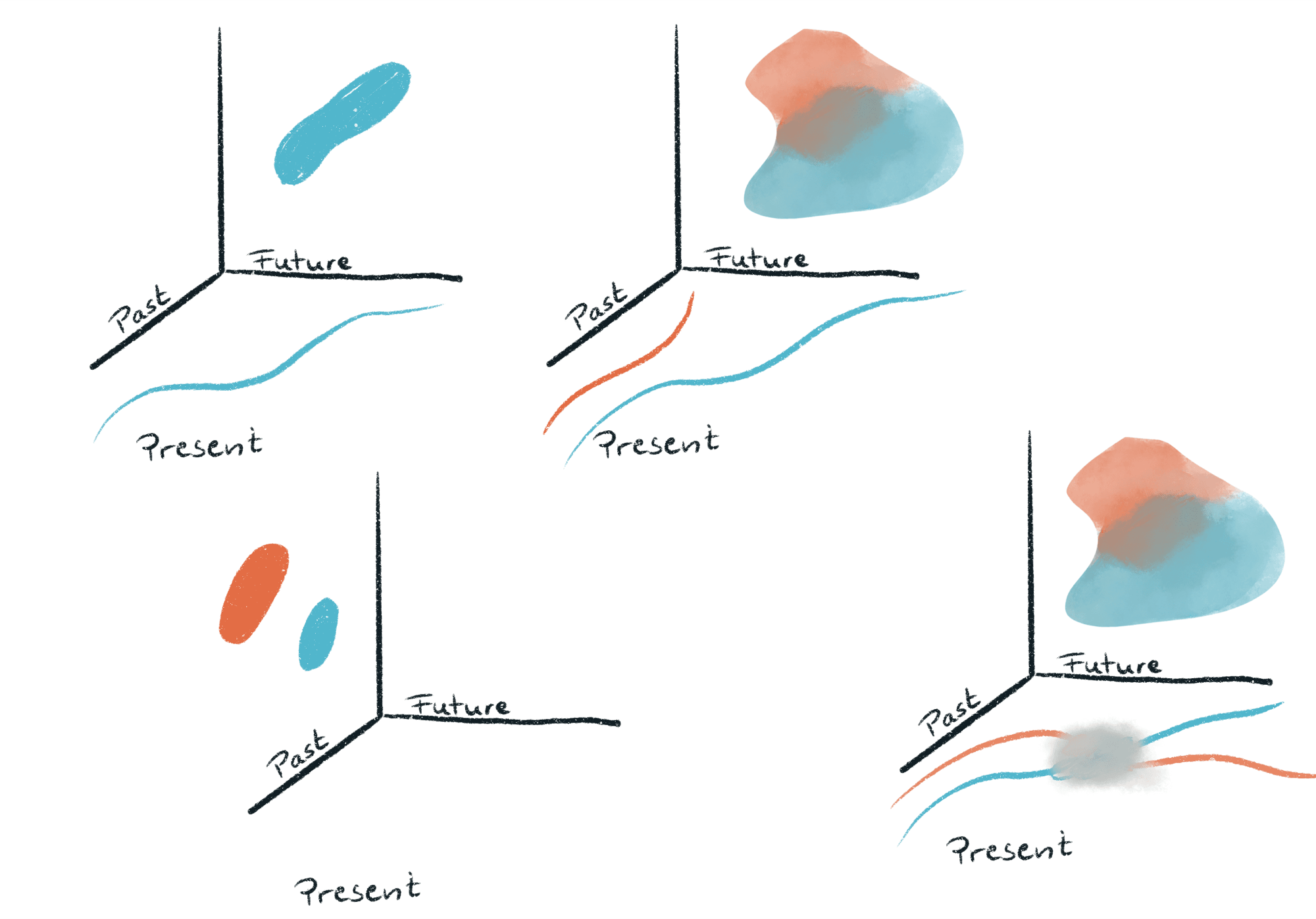 Storyboard sketches of blobs on the past, present and future surfaces