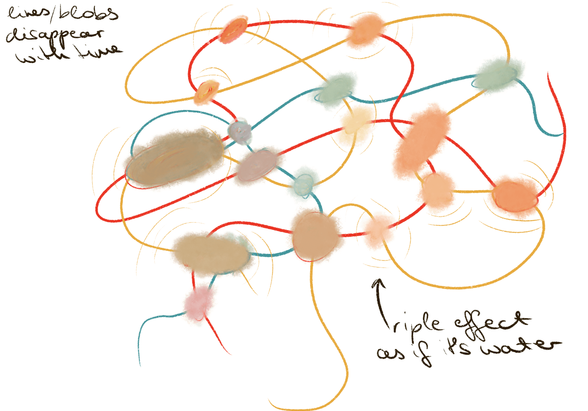Sketch of many colourful blobs with tangled trails, noting a ripple effect as if in water