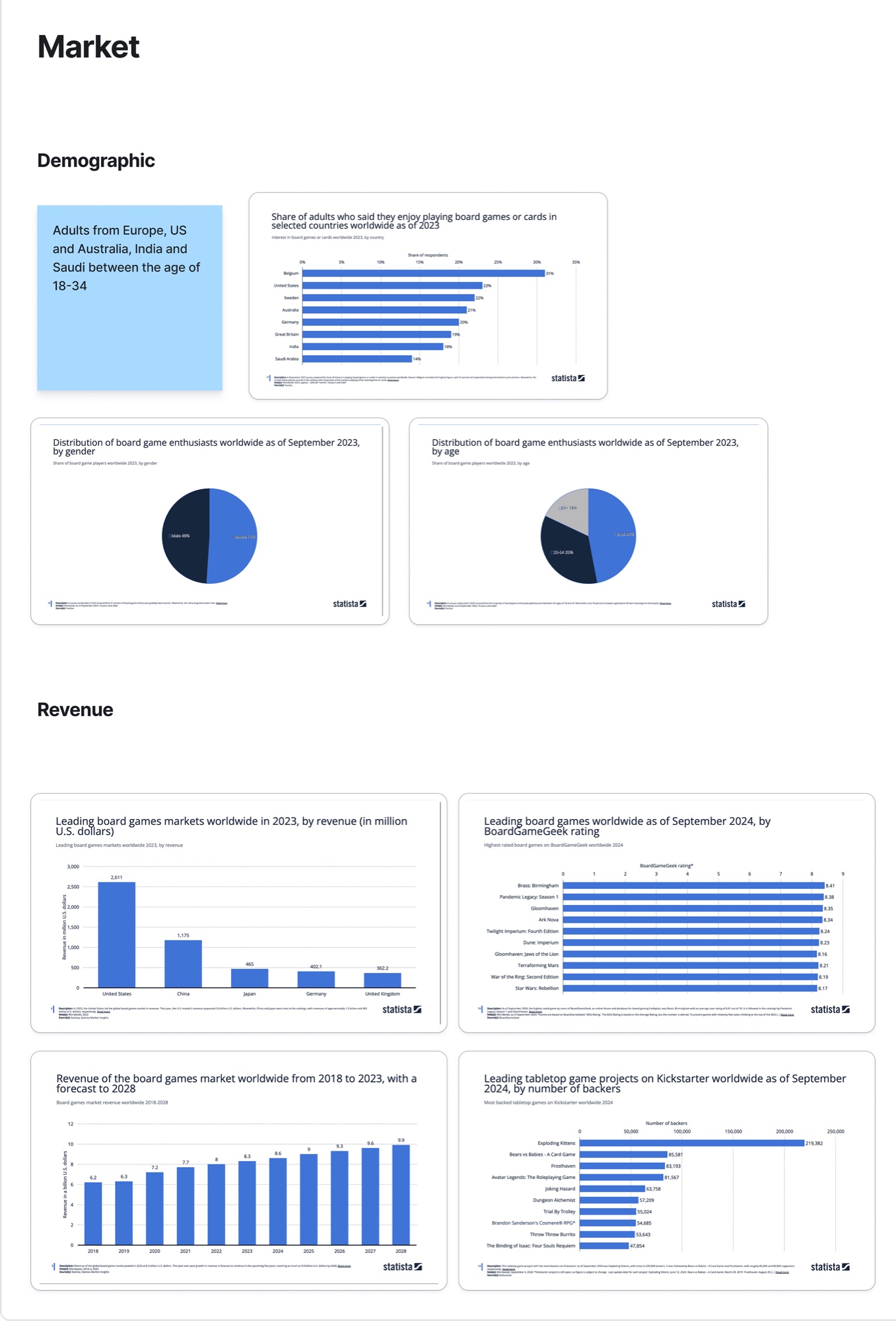 Charts about board game player demographics and market revenue