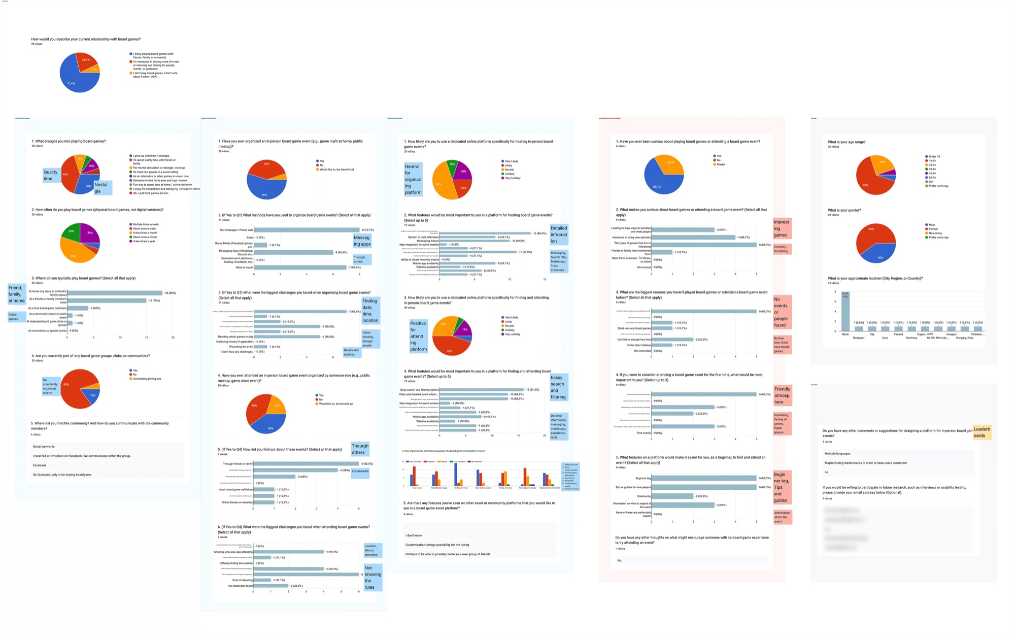 Survey result charts