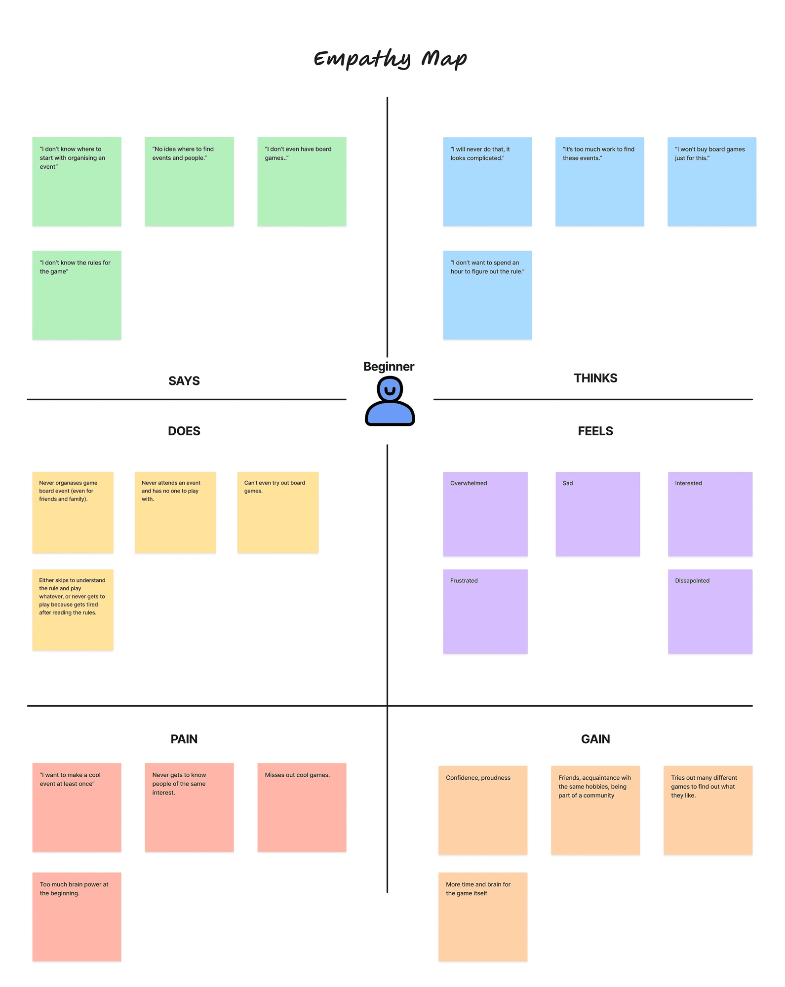 Empathy map of a beginner player