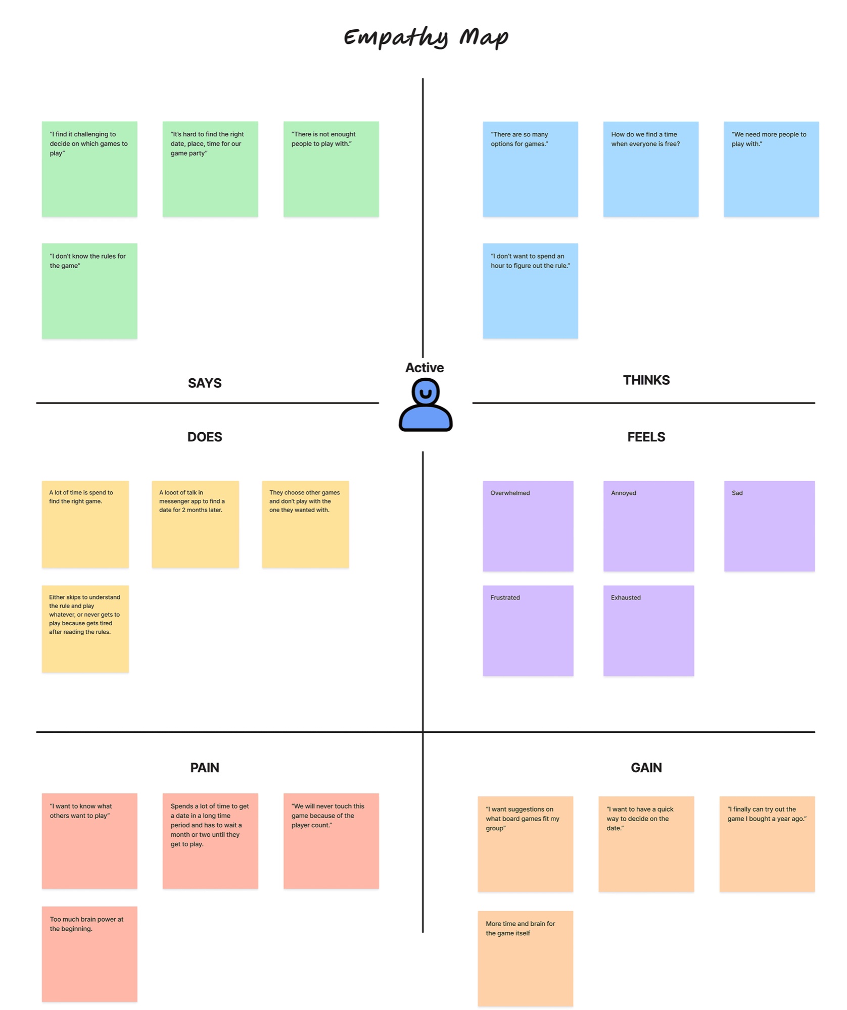 Empathy map of an active player