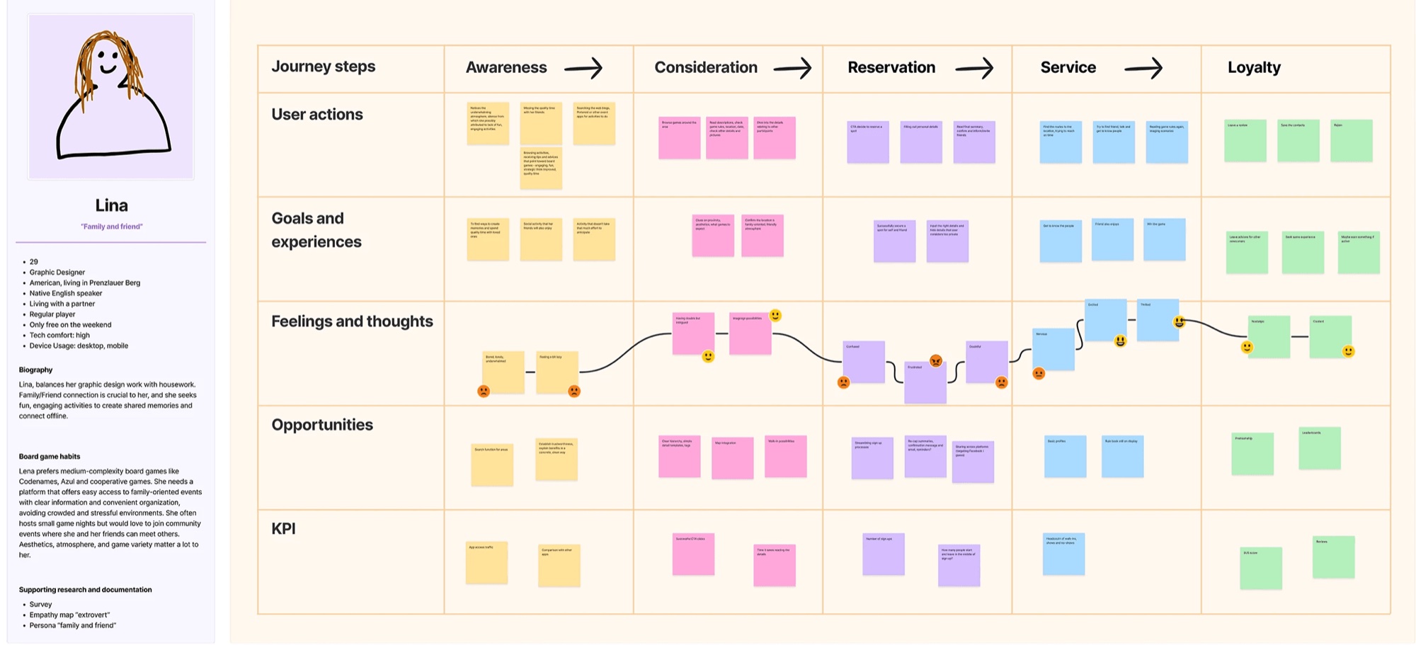 Journey map for Lina