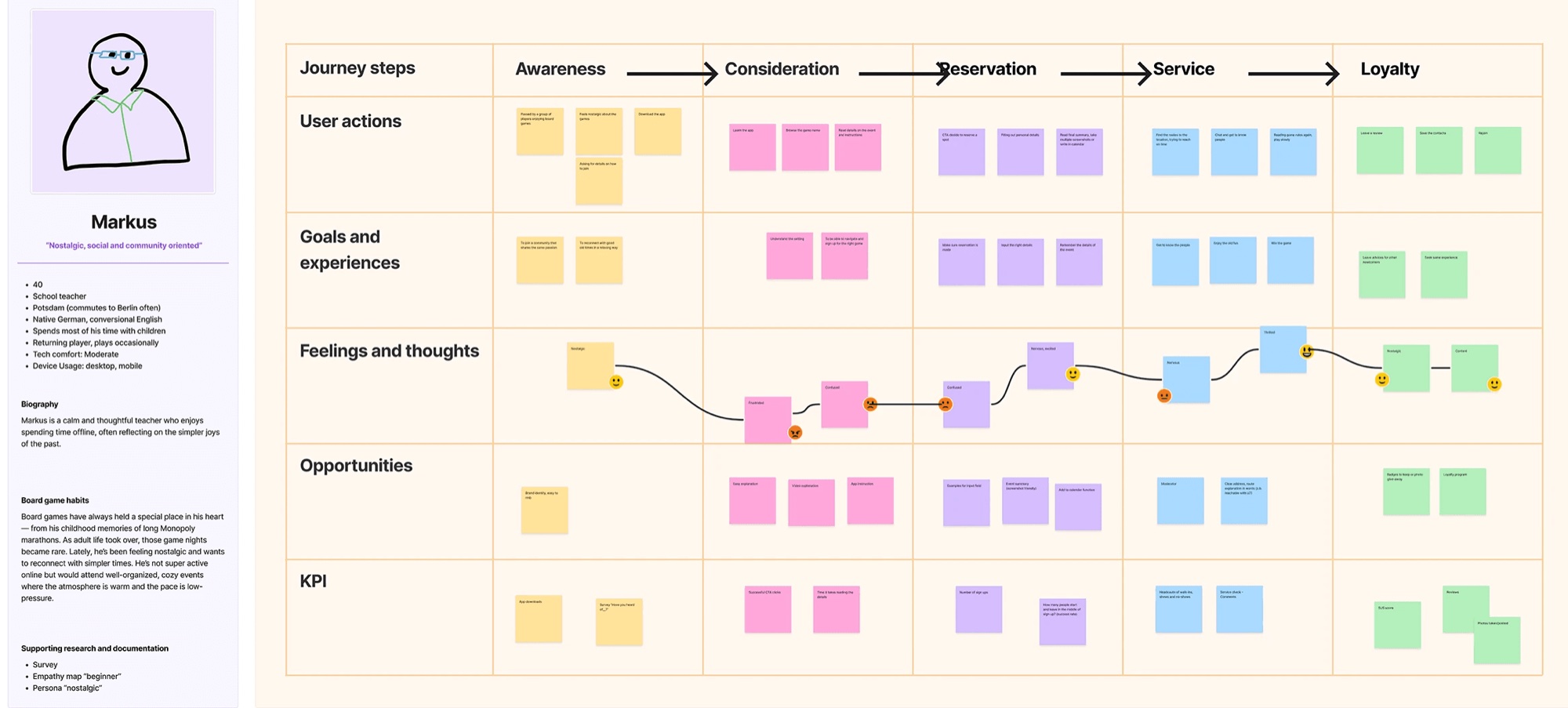 Journey map for Markus
