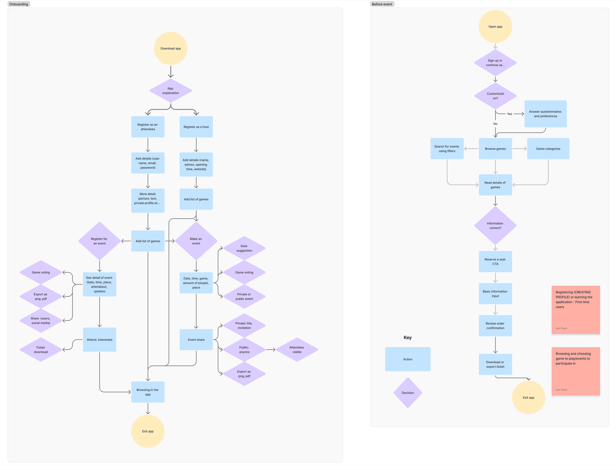 User flow diagram for onboarding and before the event
