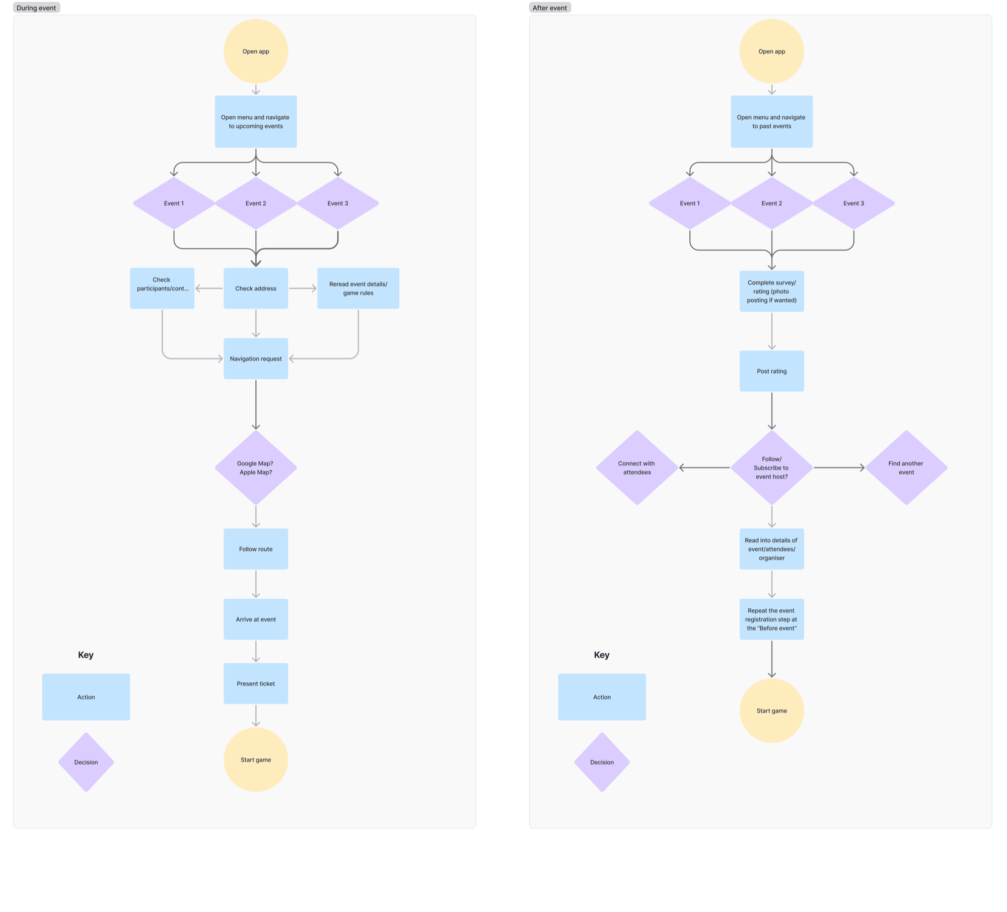 User flow diagram for during and after the event